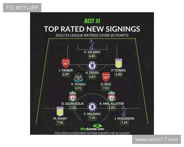 英超每月最佳球员评选及得主综合评分趋势
